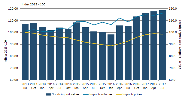 The increase in export volumes was larger than the decrease in price; trade in goods exports  value increased. 