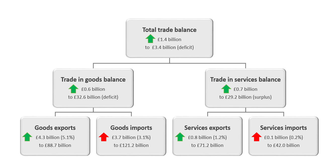 Total trade balance has improved by £1.4 billion in the three months to July 2018.