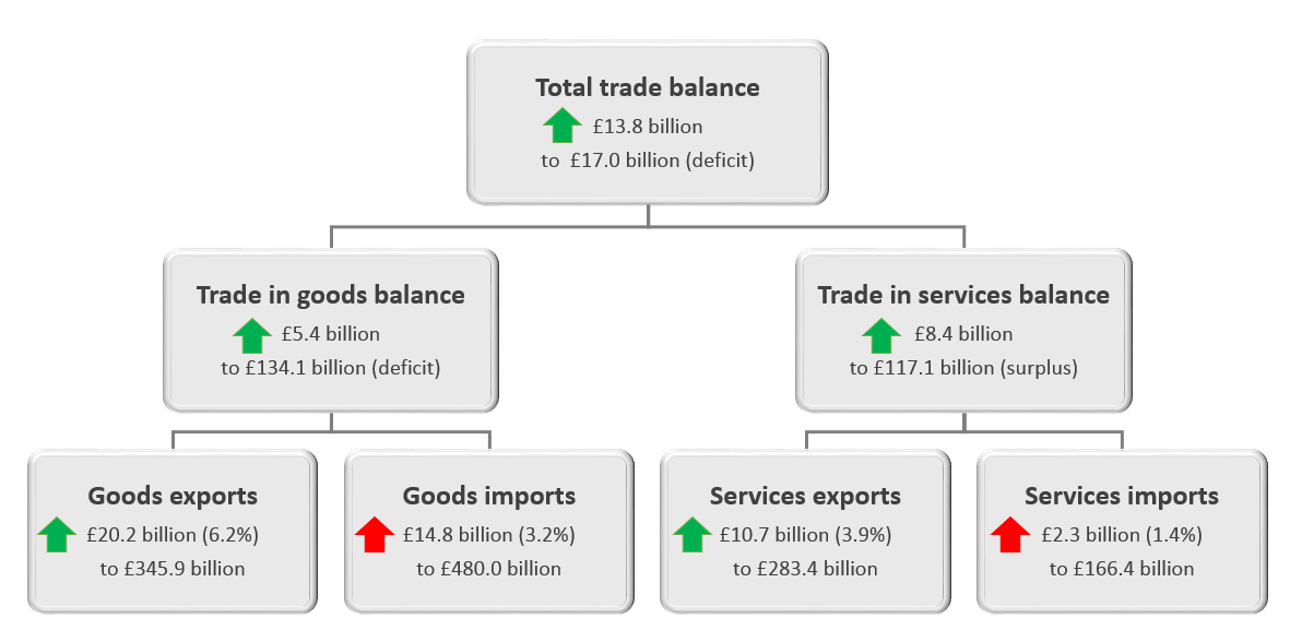 Total trade balance has improved by £13.8 billion in the twelve months to July 2018.