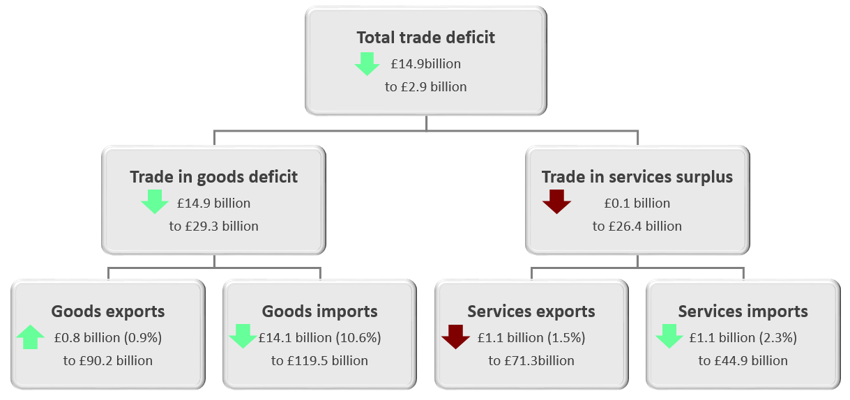 The total trade deficit (goods and services) narrowed £14.9 billion to £2.9 billion in the three months to July 2019.
