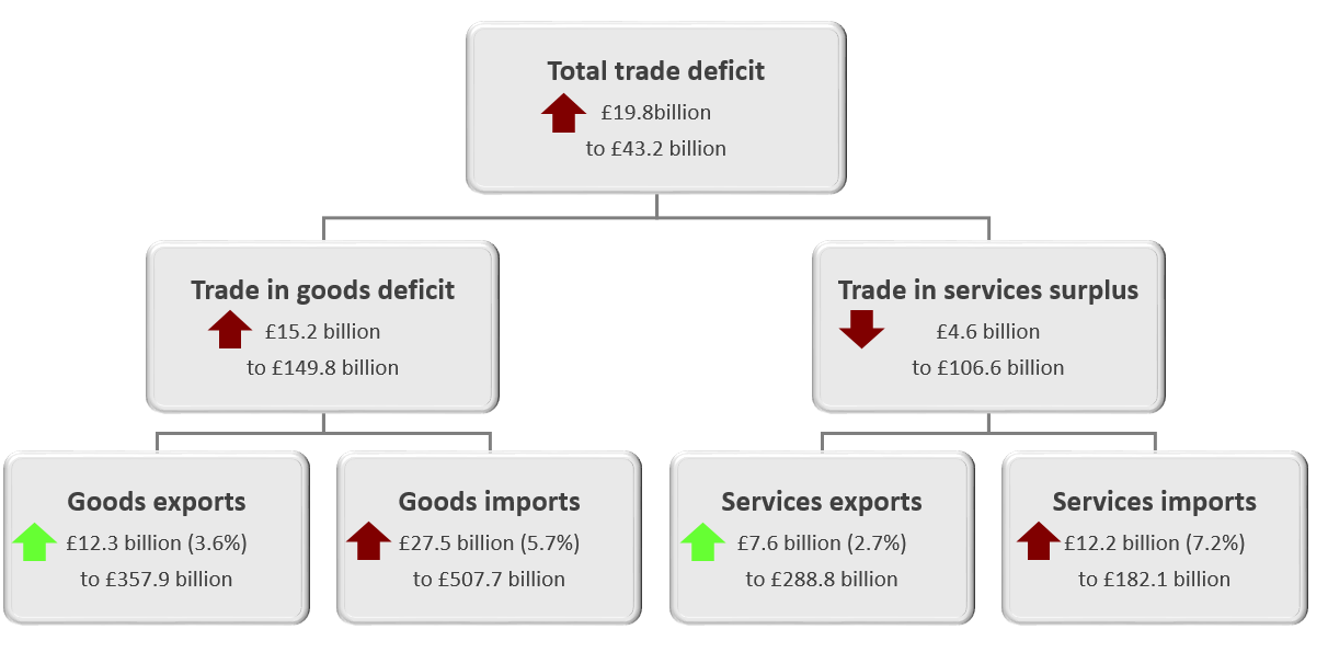 The total trade deficit (goods and services) widened £19.8 billion to £43.2 billion in the 12 months to July 2019.