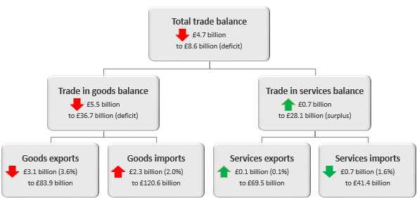 Total trade balance has declined by £4.7 billion in the three months to June 2018.