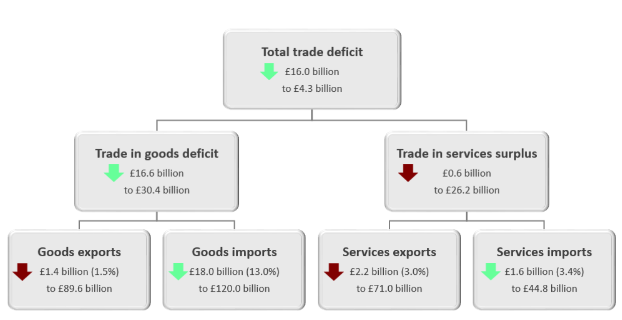 The total trade deficit (goods and services) narrowed £16.0 billion to £4.3 billion in Quarter 2 (Apr to June) 2019.