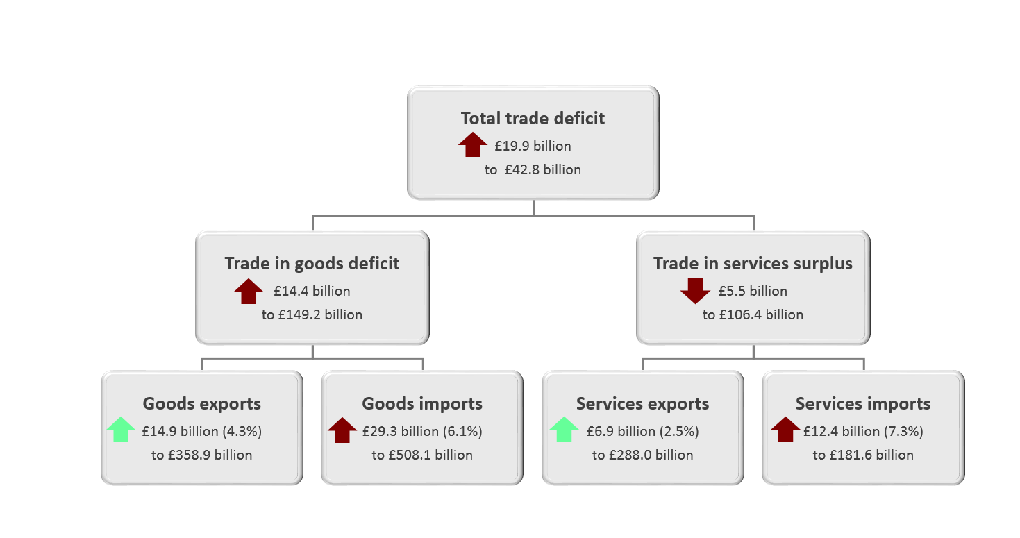 The total trade deficit (goods and services) widened £19.9 billion to £42.8 billion in the 12 months to June 2019.
