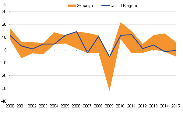 UK export growth more variable than that of the G7 average.