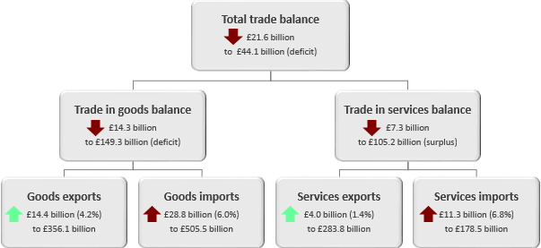 The trade deficit widened in the 12 months to March 2019 as imports of both goods and services increased more than exports.