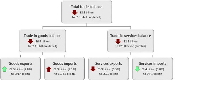 The total trade deficit widened £8.9 billion to £18.3 billion in the three months to March 2019.