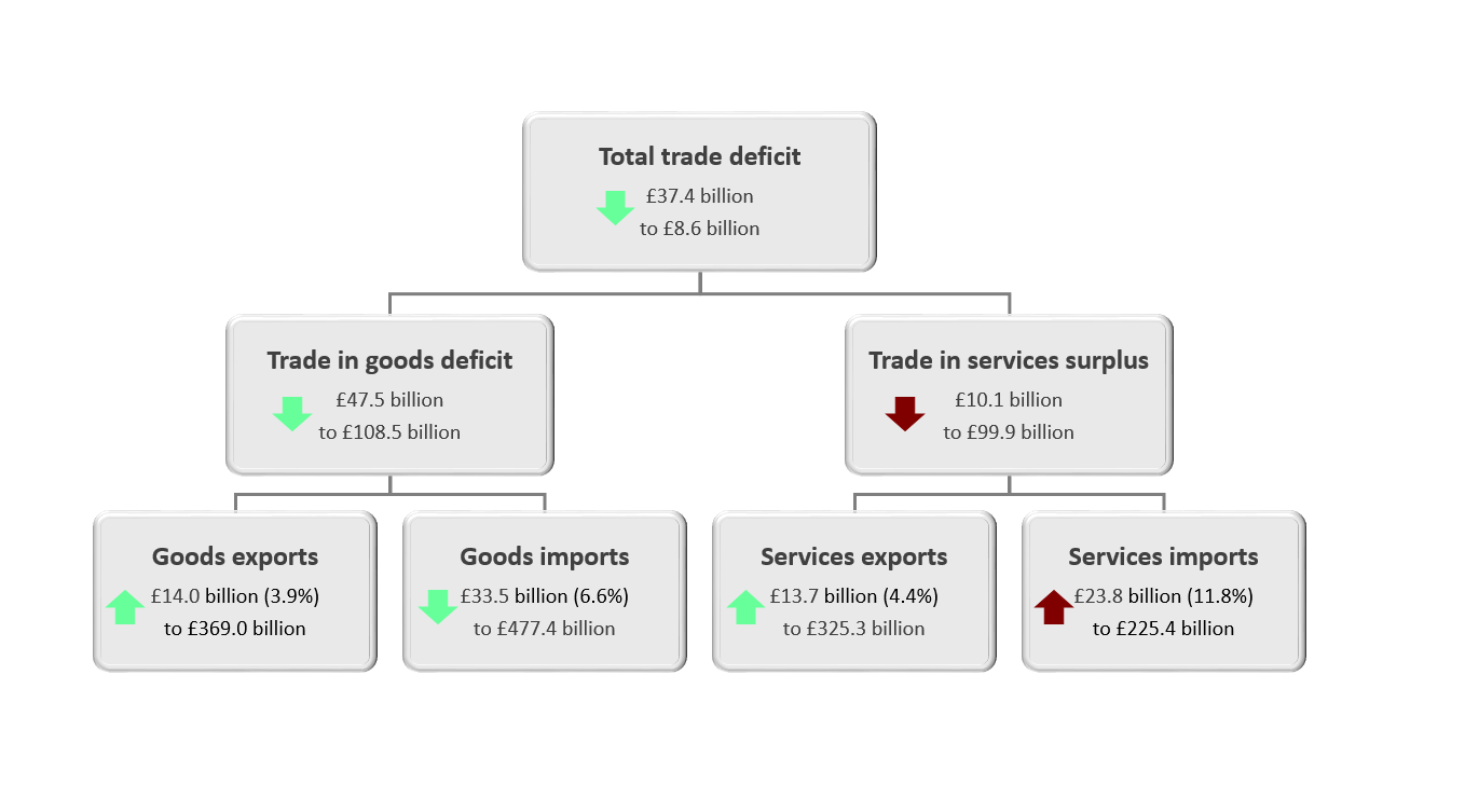 Imports of goods decreased by £33.5 billion to £477.4 billon, while exports increased by £14.0 billion to £369.0 billion.