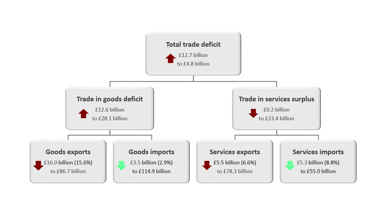 Including precious metals, the total trade balance decreased £12.7 billion to a deficit of £4.8 billion in Quarter 1 2020, driven by a widening of the trade in goods deficit.