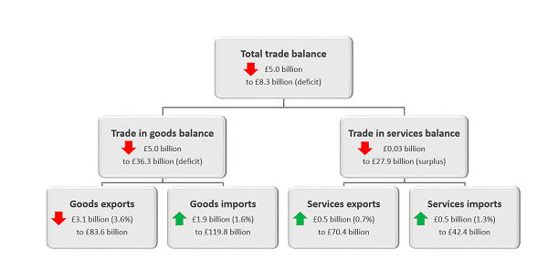 Total trade balance has declined by £5.0 billion in the three months to May 2018.