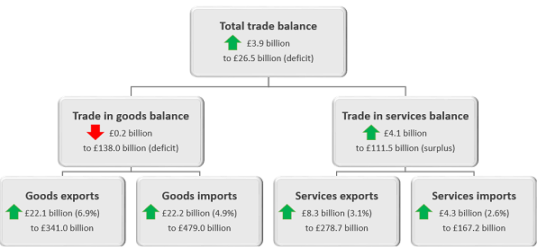 The total trade balance increased by £3.9 billion in the 12 months to May 2018.