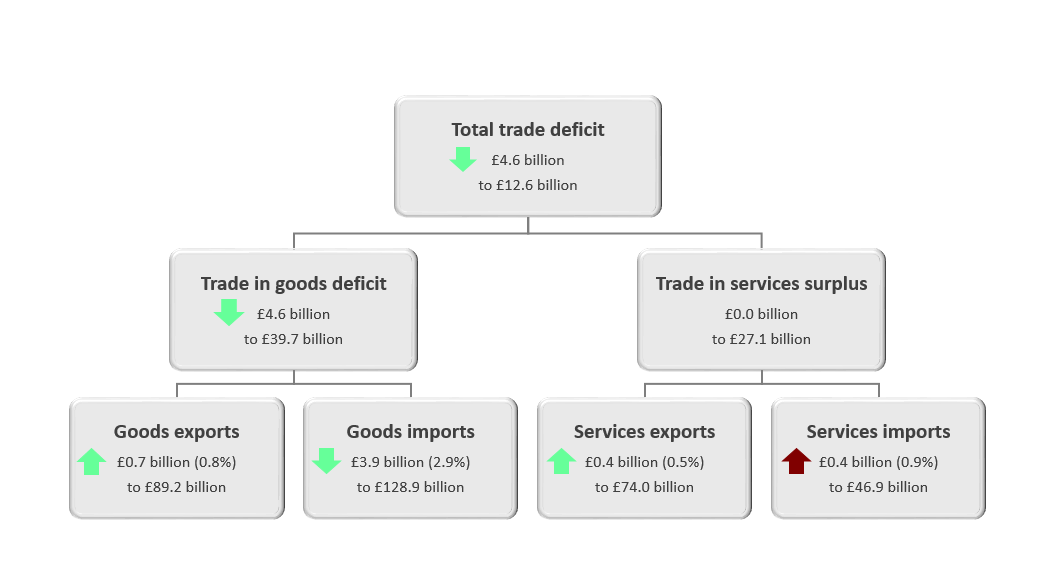 The total trade deficit (goods and services) narrowed £4.6 billion to £12.6 billion in the three months to May 2019.
