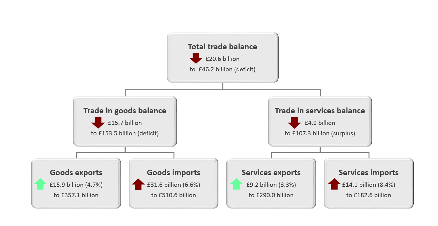 The total UK trade deficit (goods and services) widened £20.6 billion to £46.2 billion in the 12 months to May 2019.
