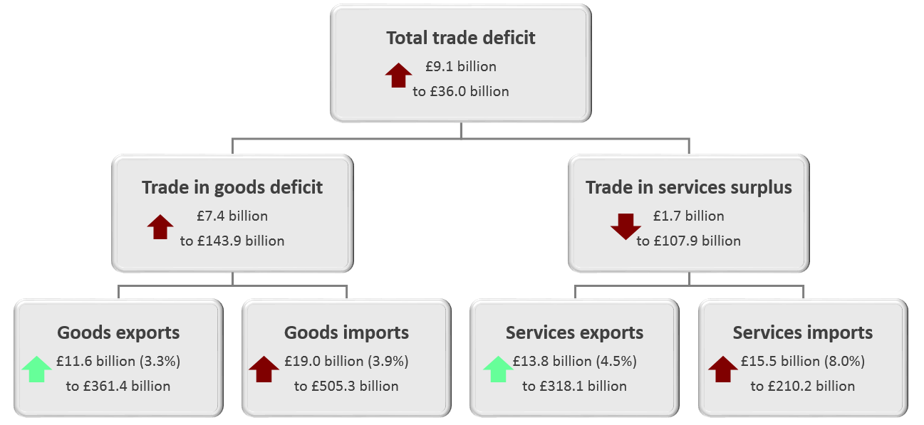 The trade deficit widened in the 12 months to November 2019, largely because of a widening of the trade in goods deficit.