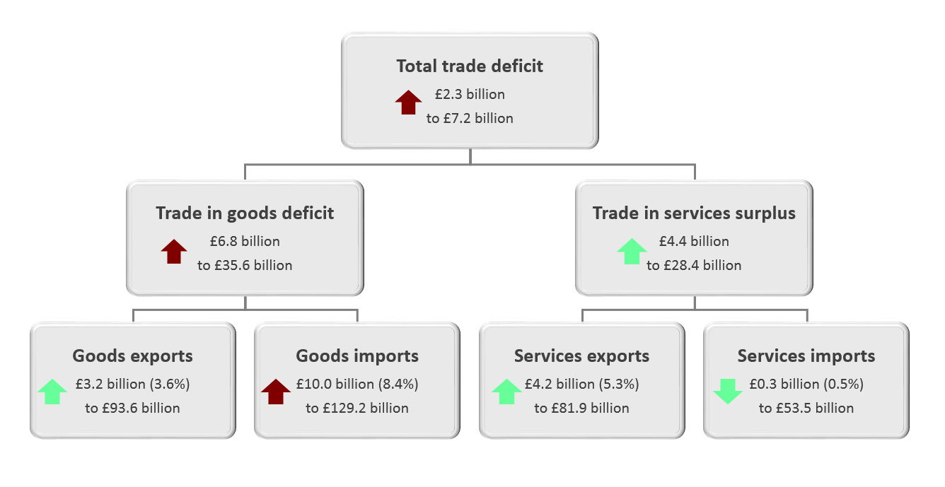The total trade deficit (goods and services) widened £2.3 billion to £7.2 billion in the three months to October 2019.