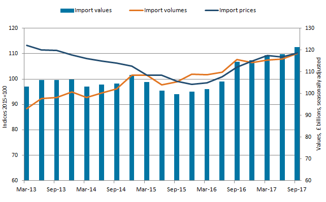 Import volumes increase was larger than the increase in prices, so value of goods imports increased. 