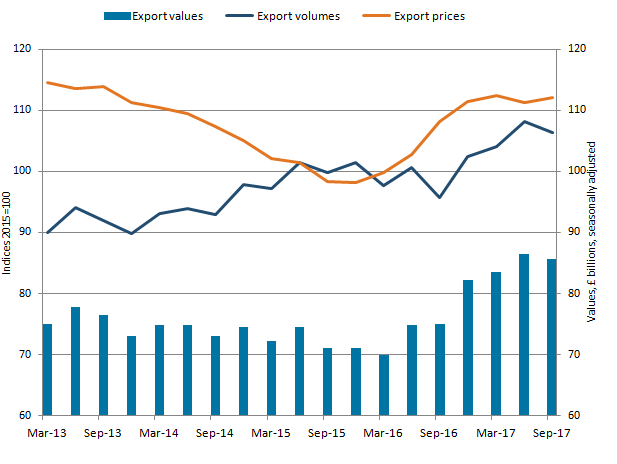 Export volumes decrease was larger than the increase in prices, so value of goods exports decreased. 