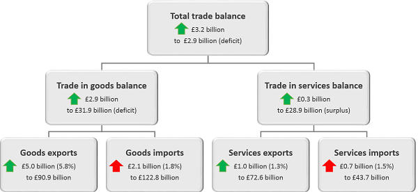 Total Trade balance has improved by £3.2 billion in the three months to September 2018.