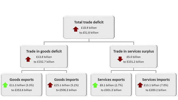 The total trade deficit (goods and services) widened £18.9 billion to £51.6 billion in the 12 months to September 2019, mainly because of a widening of the trade in goods deficit of £13.9 billion to £152.7 billion.