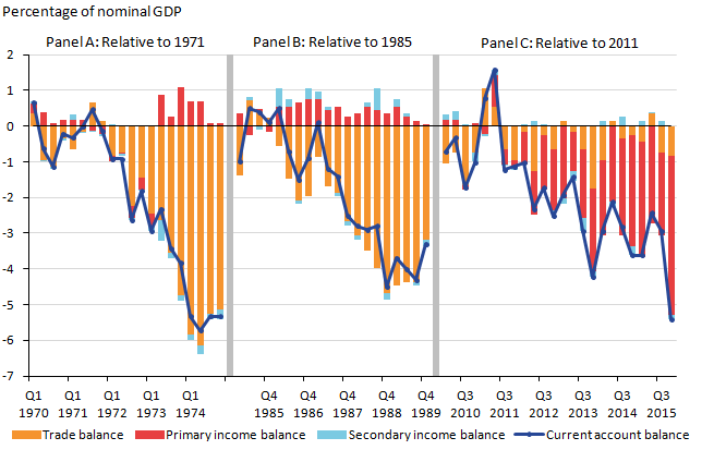 The first 2 panels show that previous declines – of 5.3% and 3.3% of GDP respectively – were mainly driven by the balance of trade. In contrast, the latest decline of the current account of 5.4% of GDP since 2011 has been driven by a decline of the primary income balance.