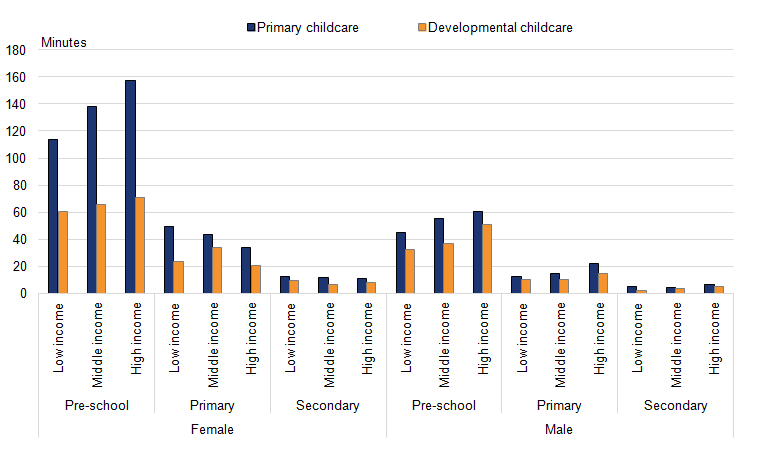 For parents whose youngest child is of pre-school age, they are likely to give more childcare if they have high household income as opposed to low household income.