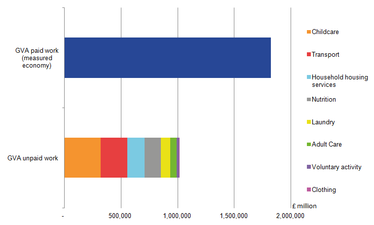 Graphic showing that unpaid work was valued at 1 trillion pounds in 2014 when GDP was valued at 1.8 trillion pounds in the same year