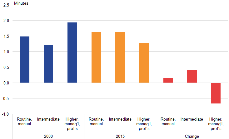 Those in higher level occupations give less adult care than those in lower or intermediate occupations to adults in their own household.