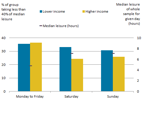 Those who had lower income were more likely to take low amounts of leisure time on weekends.