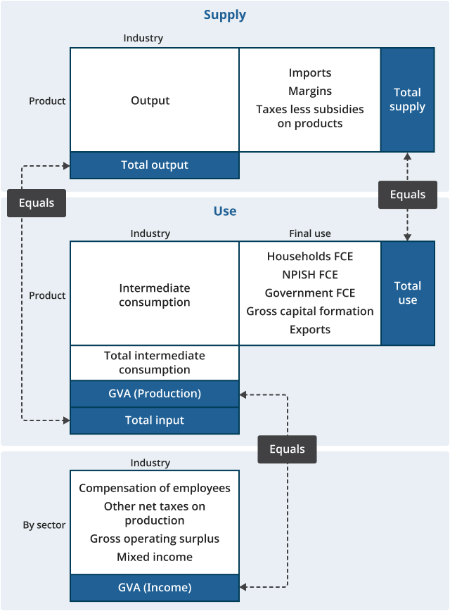 A diagram showing the supply and use tables framework.