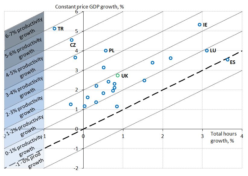 Average productivity growth was around 2% per year, In most cases this was achieved through stronger growth in GDP.