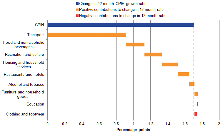 The contribution from transport makes up the majority of the change in the CPIH 12-month rate. 
