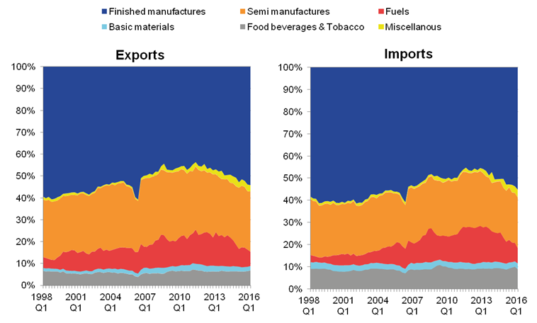 The share of Exports of finished and semi- manufactures have risen since 2012