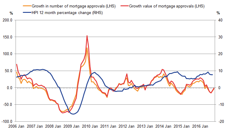 The value and volumes of lending for house price purchases have shown wide movements since January 2005.