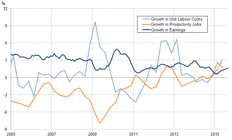 Figure 9: Growth in productivity jobs, earnings, and unit labour costs in manufacturing, %, 3m on 3m year ago