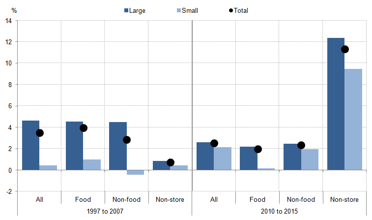 Figure 4: Growth across the retail sector, by business size, pre and post downturn (compound annual growth rate)