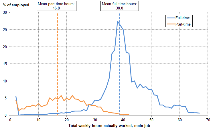 Figure 16: Distribution of actual weekly hours worked in main job for full- and part-time workers, Sep to Nov 2015