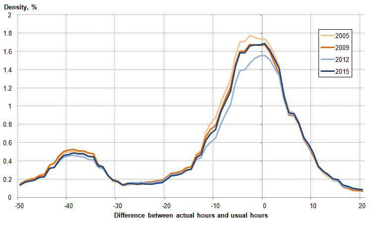 Figure 19: Distribution of the difference between actual and usual weekly hours worked in main job for full-time workers, Sep to Nov 2005, Sep to Nov 2009, Sep to Nov 2012, and Sep to Nov 2015