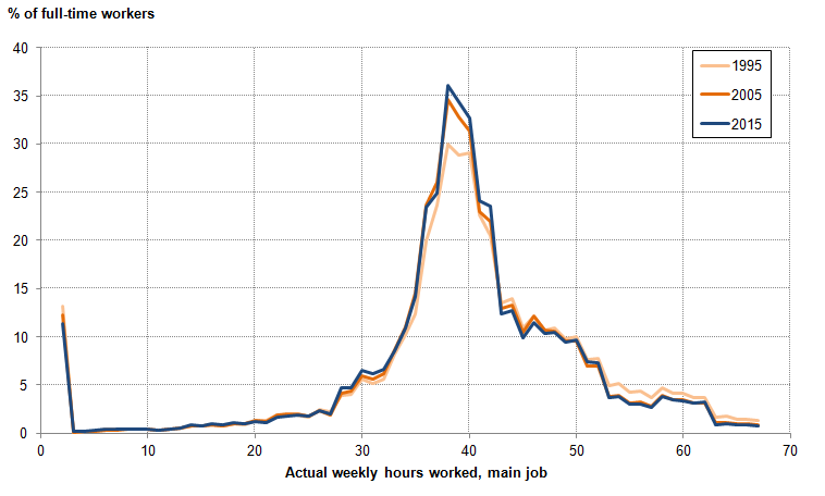 Figure 17: Distribution of actual weekly hours worked in main job for full-time workers, Q3 1995, Q3 2005, and Q3 2015