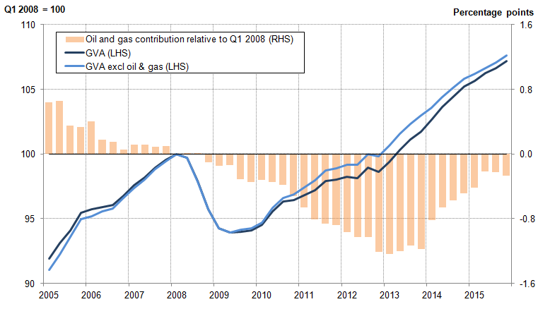 Figure 4: The impact of oil and gas extraction on chain volume measure GVA growth in the UK (Q1 2008 Q1=100 and percentage points), 2005 to 2015 