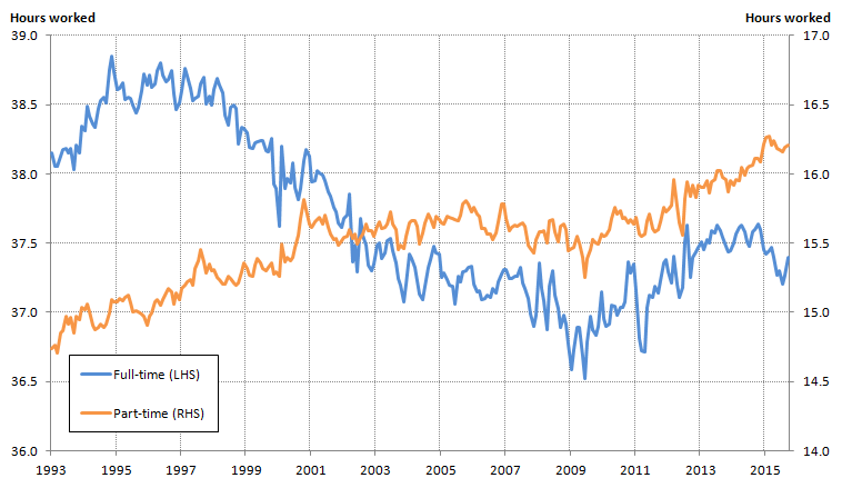 Figure 15: Average actual weekly hours worked, full- and part-time (main-job) and all workers (main and second jobs), Jan to Mar 1993 to Sept to Nov 2015