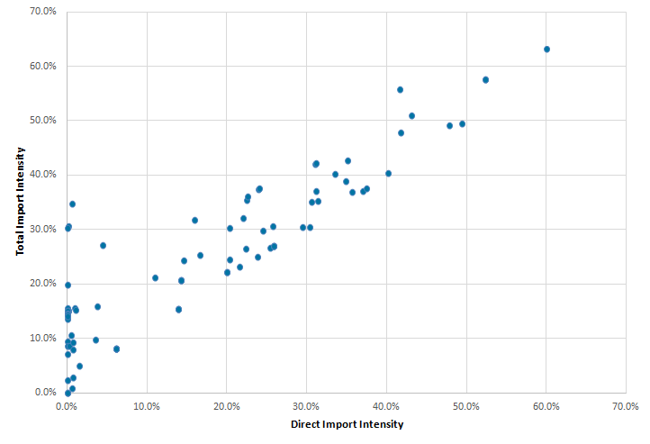 Total import intensities tend to be higher than direct import intensities.