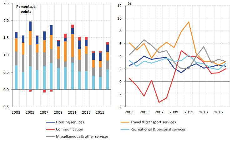 Housing services makes a relatively small contribution to inflation.