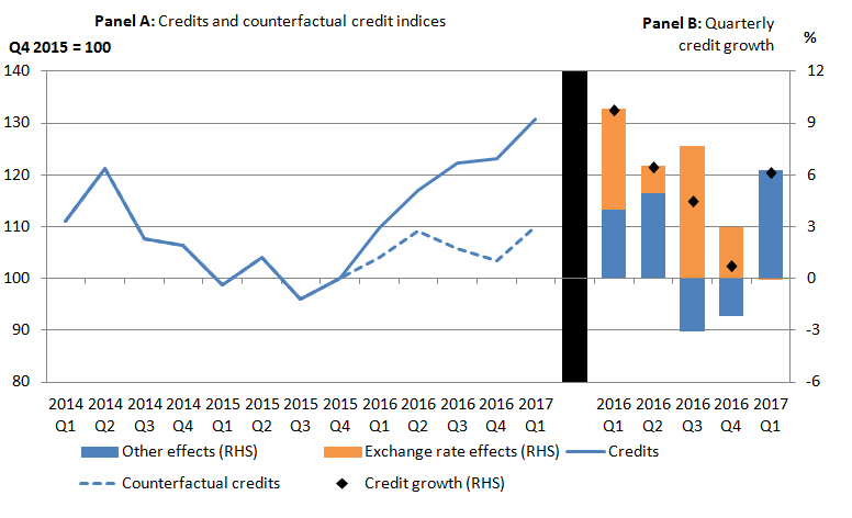 The recent depreciation of sterling has had a positive impact on other investment income credits, with the counterfactual tracking below the published series. 
