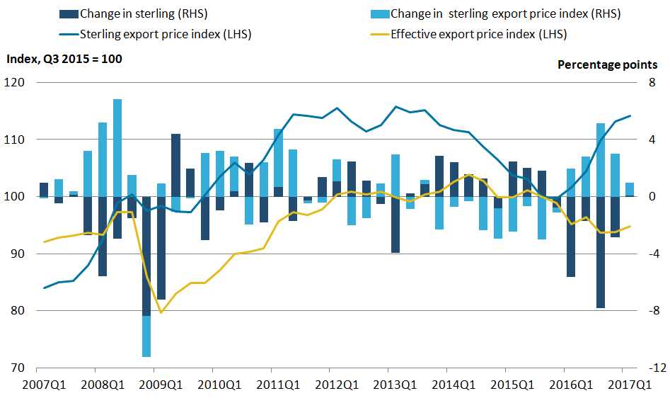 While sterling export prices have risen, effective export prices have fallen since sterling depreciated.