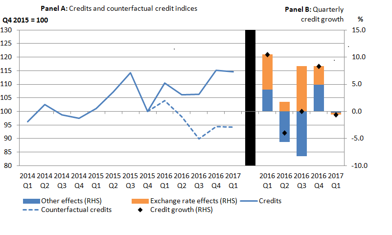 The recent depreciation of sterling has had a positive impact on portfolio investment income credits, with the counterfactual tracking below the published series. 