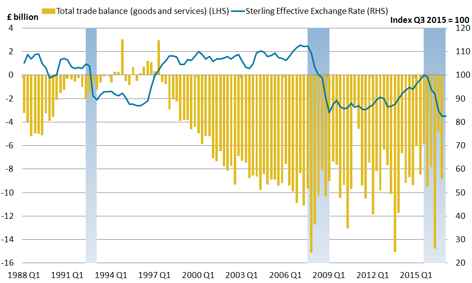The trade balance shows no sustained improvement since sterling depreciation began in 2015.