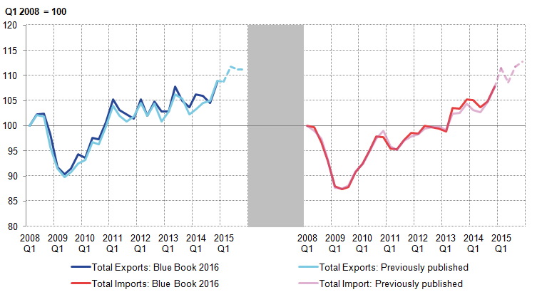 The growth of both exports and imports has been revised up slightly since the 2008-09 economic downturn