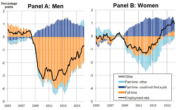 Since 2013 both the male and female employment rates have increased.