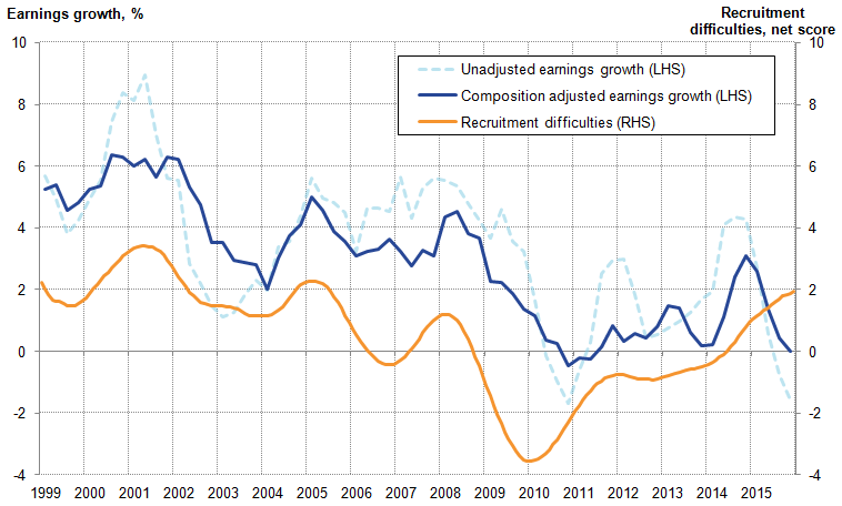 Prior to the downturn, composition-adjusted earnings growth varies within a smaller range than the unadjusted series.