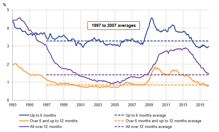 Slight rise in unemployment is reflected in a slight increase in the shorter-term unemployment.